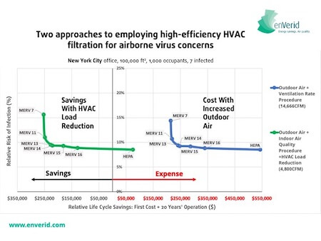 Air filtration plus HVAC Load Reduction saves money while protecting from COVID-19 in NYC office