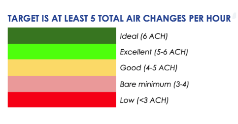 Target Air Changes for Schools