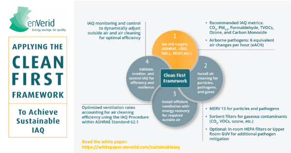 The Clean First Framework for Sustainable IAQ: Step 1