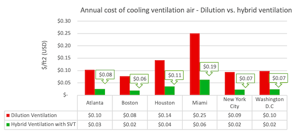 Figure 2: Annual cost of commercial cooling ventilation air per ft2 with traditional vs. hybrid approach